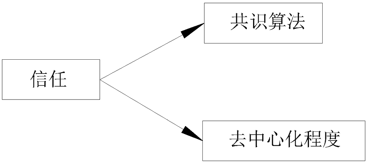 A method and apparatus for authenticate block chain trust