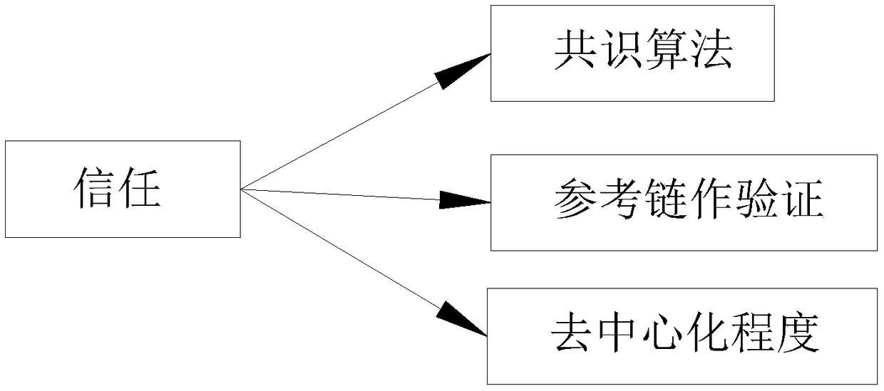 A method and apparatus for authenticate block chain trust