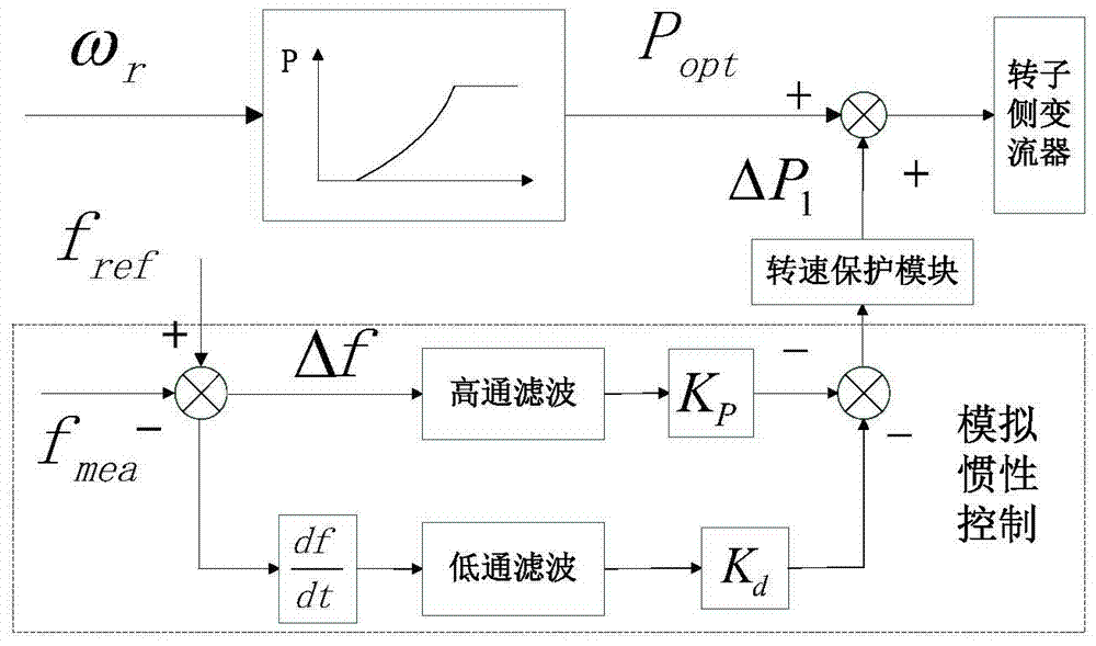 A doubly-fed wind turbine inertial frequency modulation active speed protection control system and method