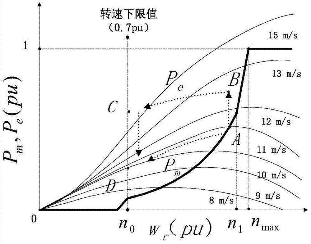 A doubly-fed wind turbine inertial frequency modulation active speed protection control system and method