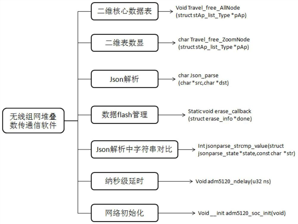 A wifi networking multi-hotspot control communication method