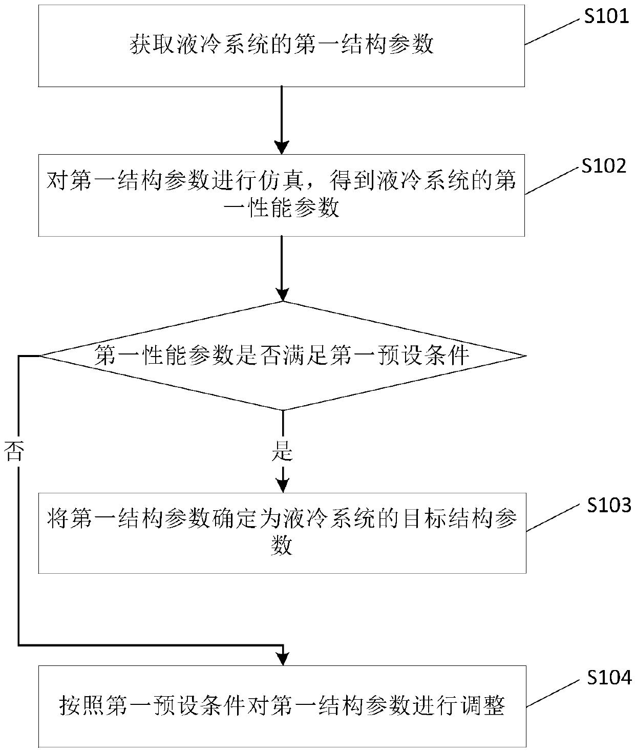 A structure optimization method and device of a liquid cooling system