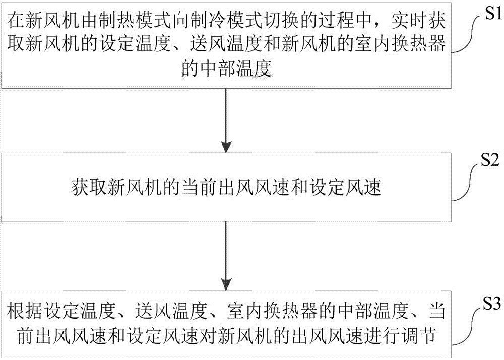 Fresh air ventilator and method and device for preventing-cold-air control of fresh air ventilator