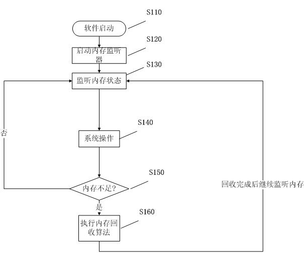 Method and device for managing internal memory of mobile communication equipment terminal