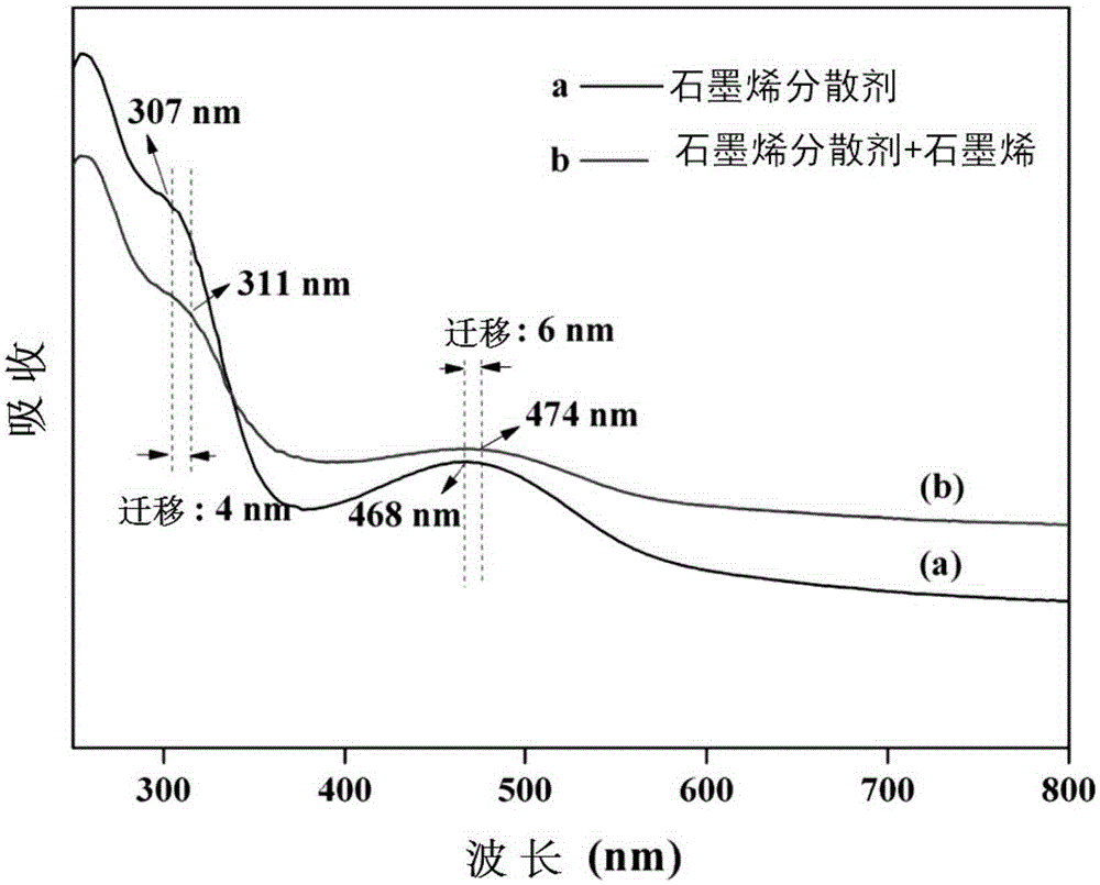 Graphene dispersant and applications thereof