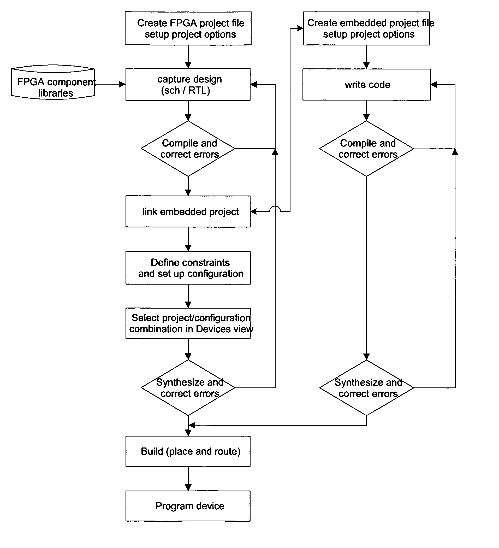 System for designing re-programmable digital hardware platforms