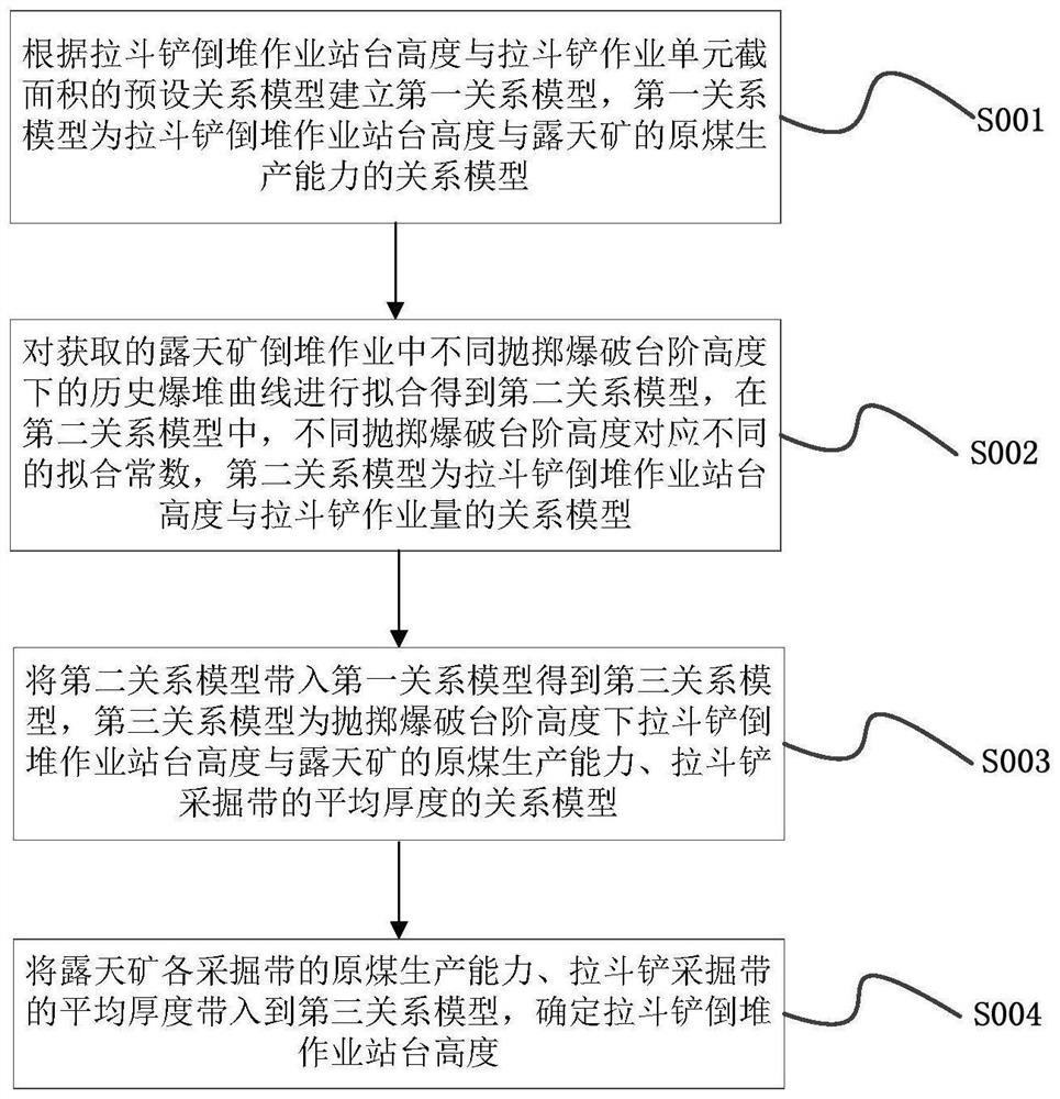 Method for determining height of strip mine dragline dumping operation platform