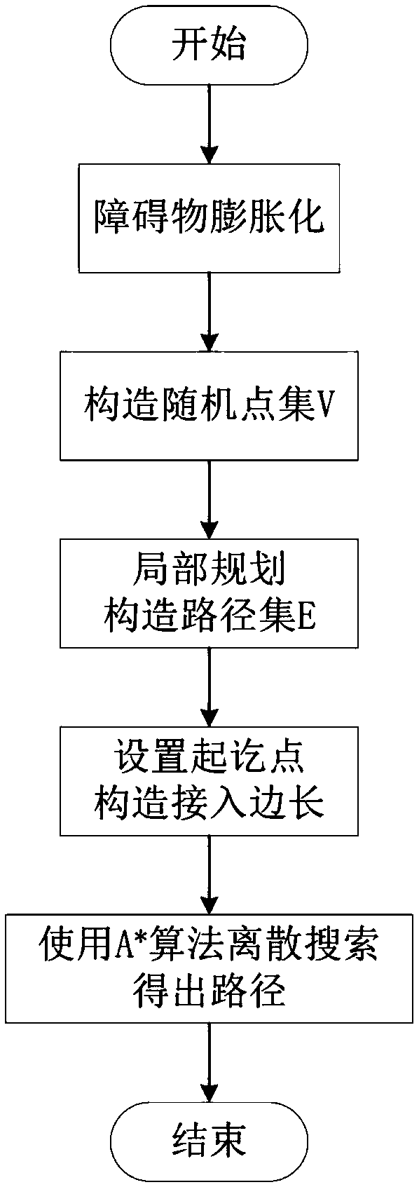 Route planning method under nuclear radiation environment