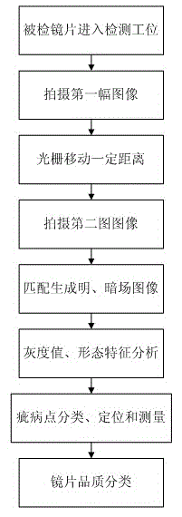 Device and method for automatically detecting lens defects through modulation by optical grating