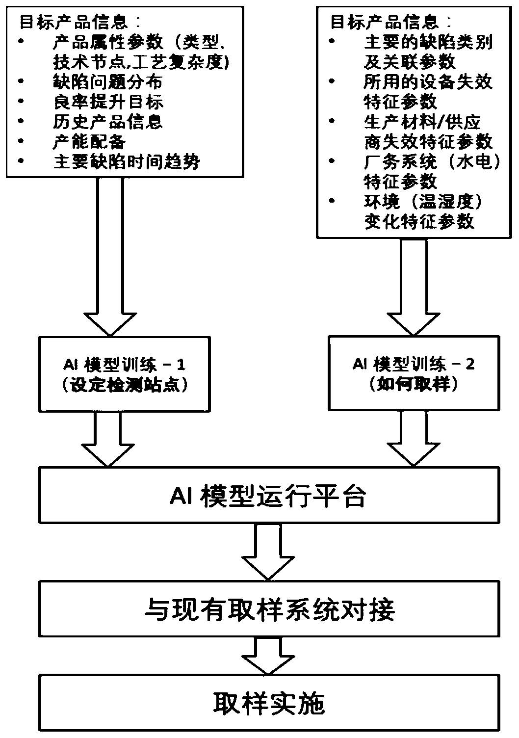 Semiconductor manufacturing defect dynamic random sampling method using AI model