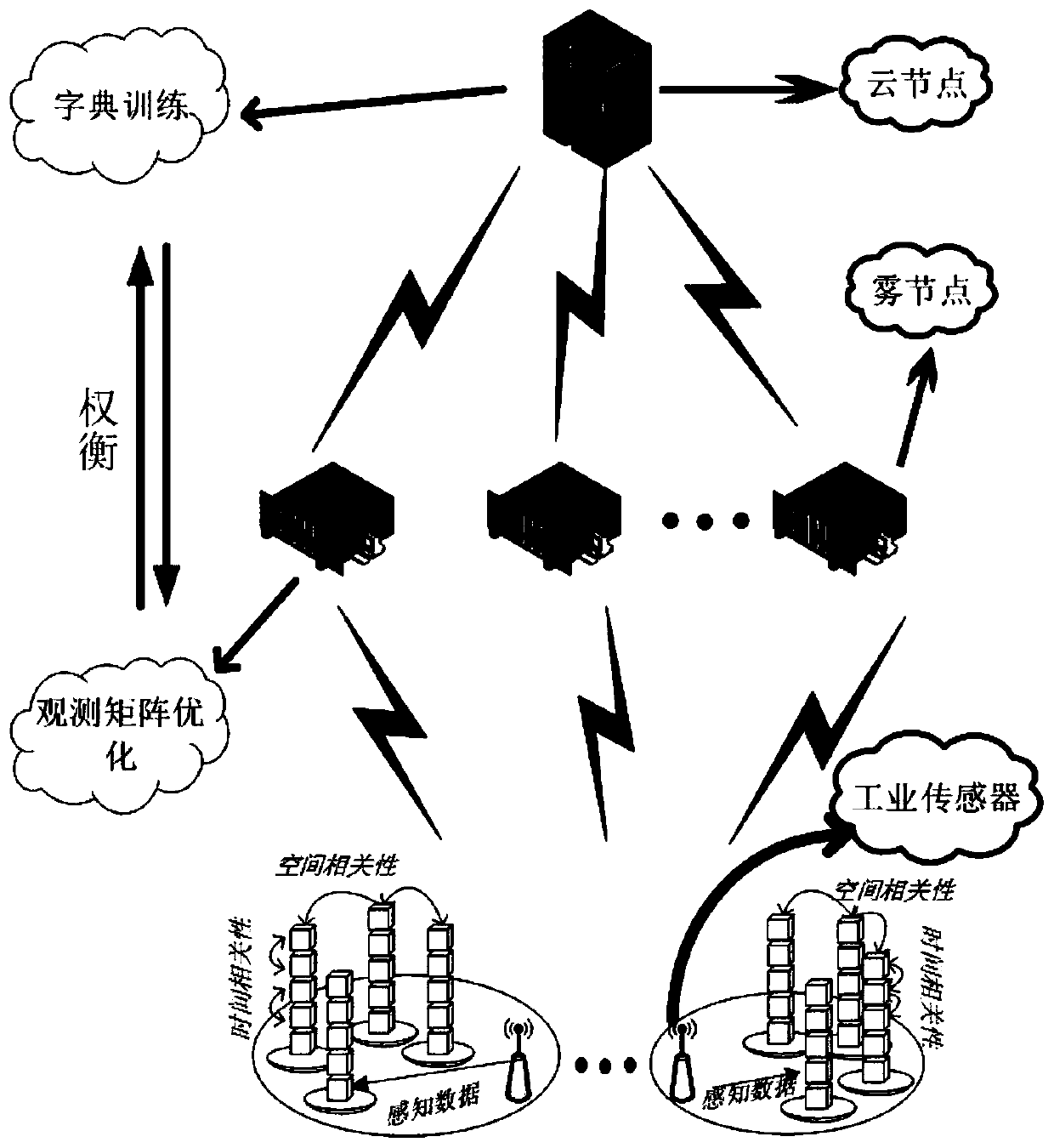 Data high-quality compression method fusing dictionary training and observation matrix optimization