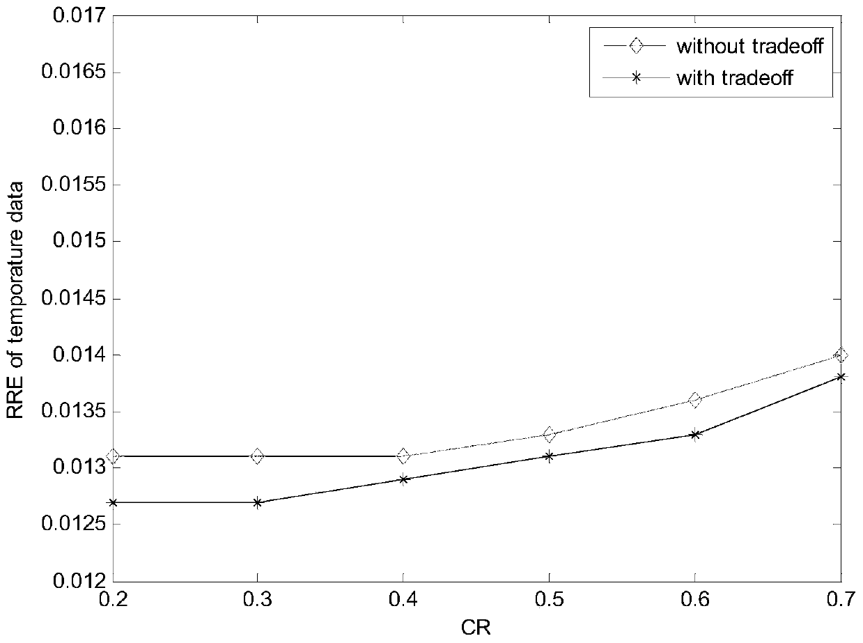 Data high-quality compression method fusing dictionary training and observation matrix optimization