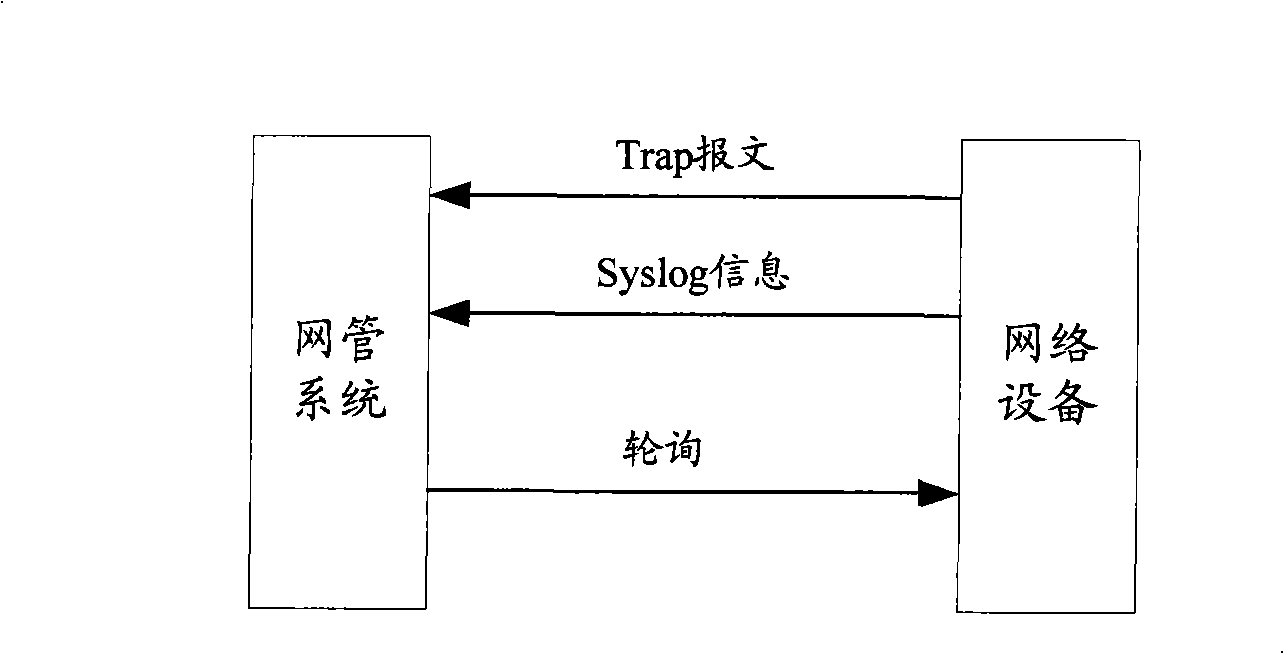 Alarm processing method and network management system