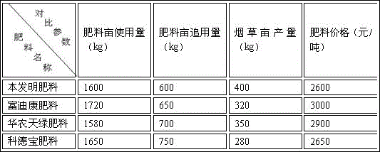 A kind of tobacco organic special fertilizer