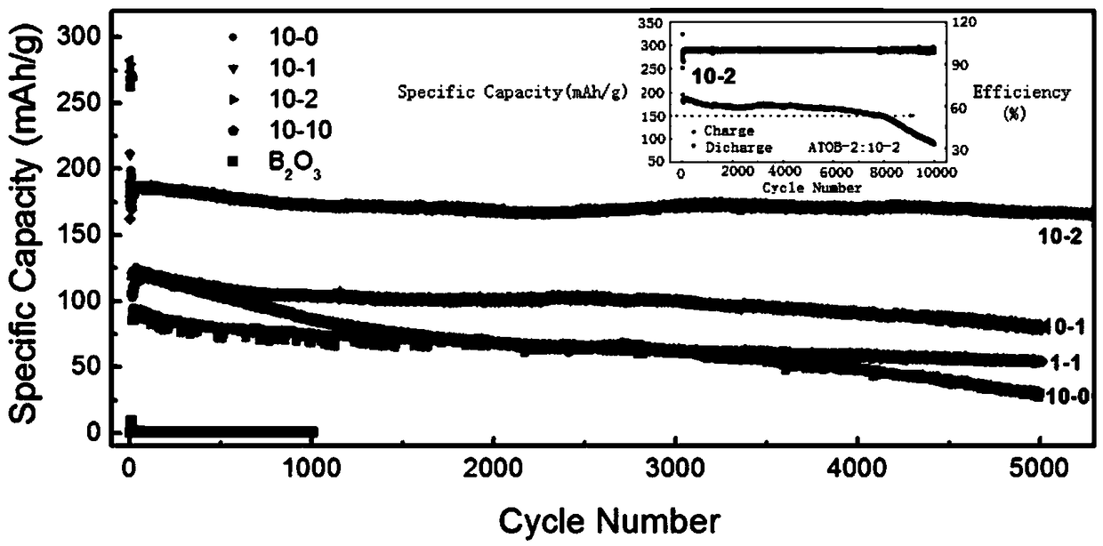 Boron-doped titanium dioxide nanofiber, preparation method for boron-doped titanium dioxide nanofiber and application of boron-doped titanium dioxide nanofiber as anode material of lithium ion battery