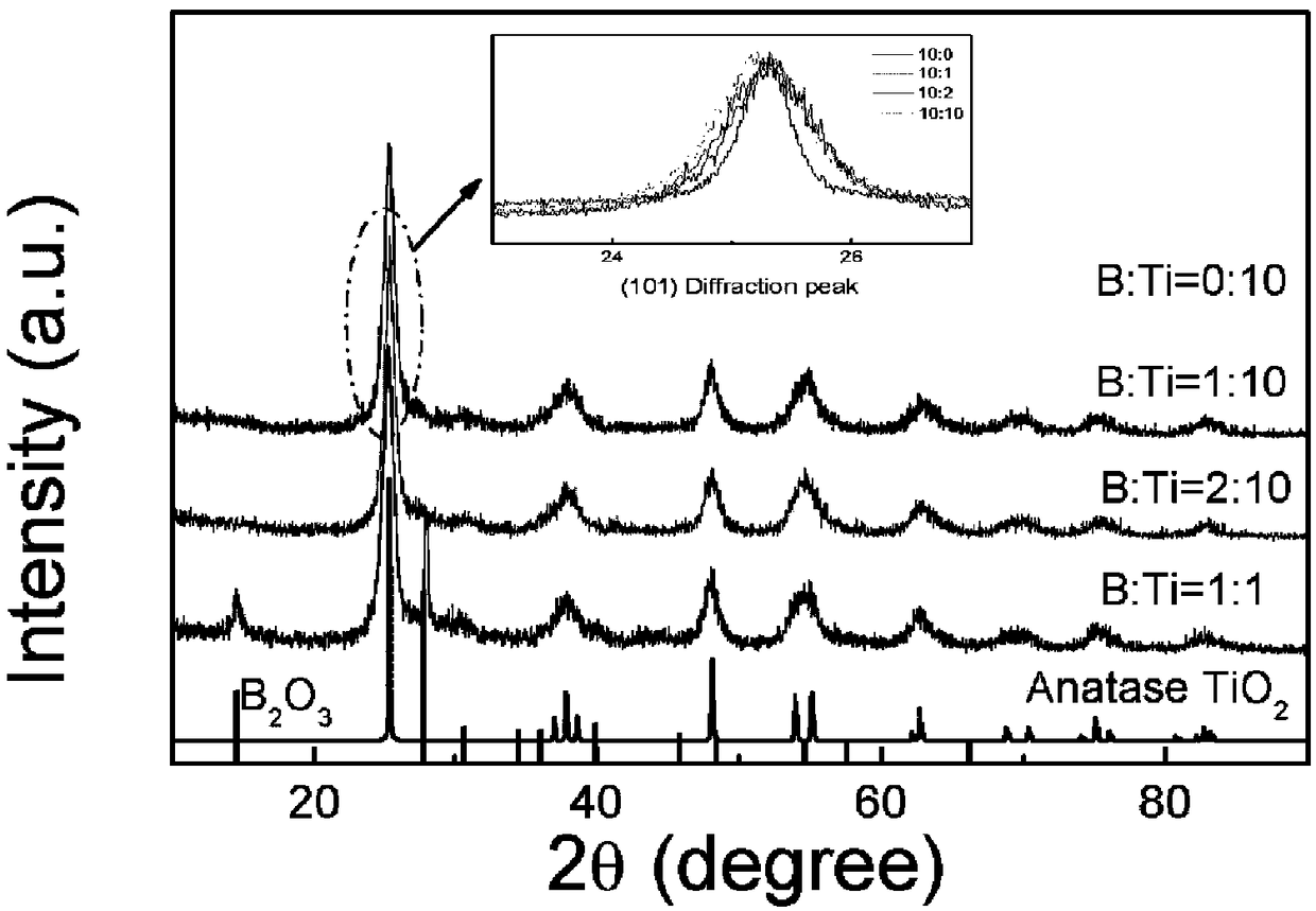 Boron-doped titanium dioxide nanofiber, preparation method for boron-doped titanium dioxide nanofiber and application of boron-doped titanium dioxide nanofiber as anode material of lithium ion battery