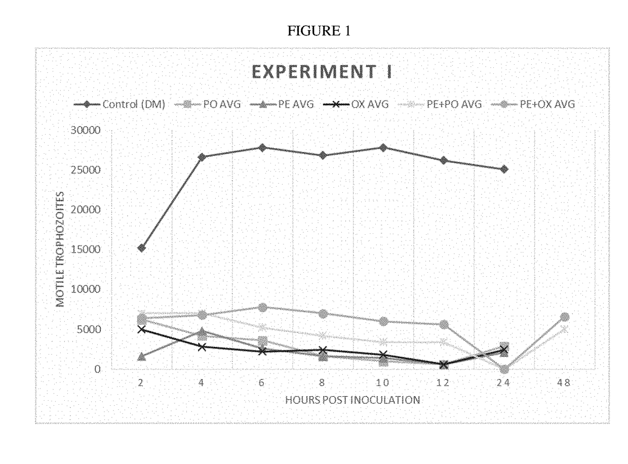 Anti-protozoal compounds and uses thereof