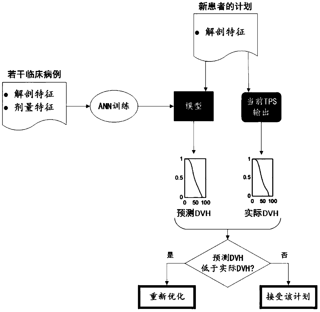 Prediction method and application of three-dimensional dose distribution in intensity-modulated radiotherapy planning