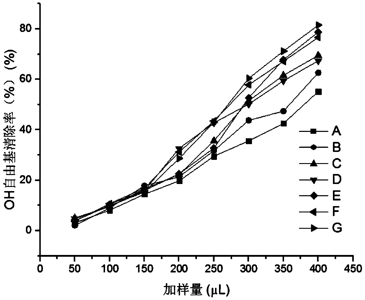 Antioxidant and preparation method thereof