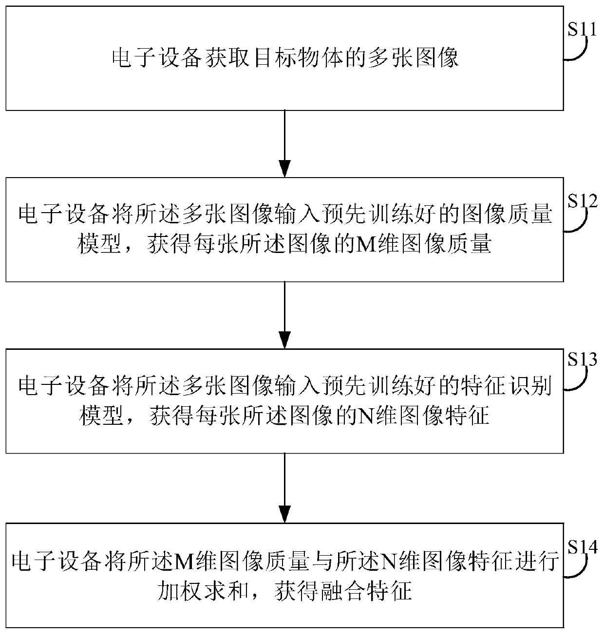 Feature fusion method and device, electronic device and storage medium