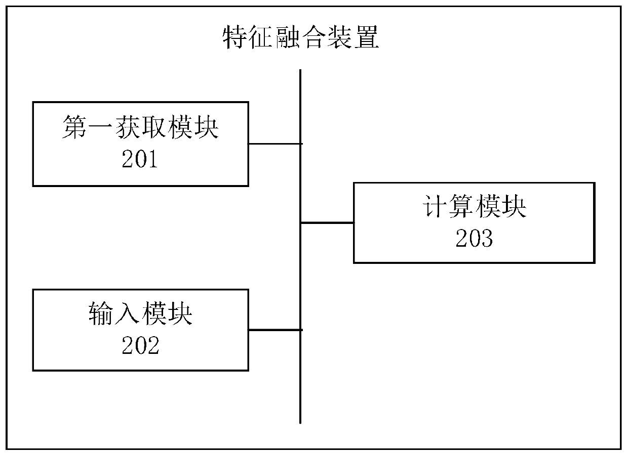 Feature fusion method and device, electronic device and storage medium