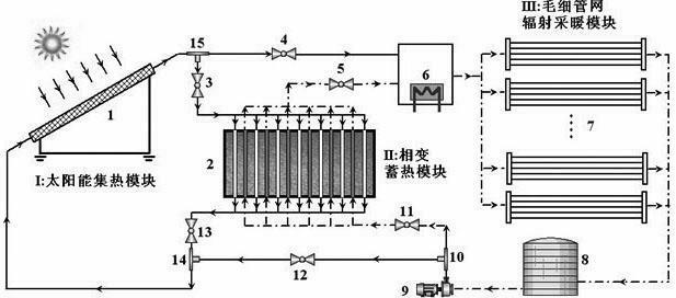 Solar phase change heat storage and capillary network radiation heating system