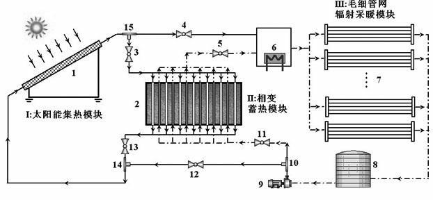 Solar phase change heat storage and capillary network radiation heating system