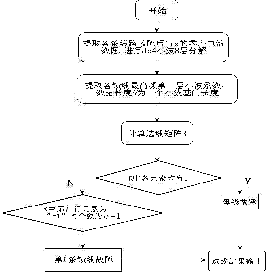 Distribution network fault line selection method based on correlation analysis of zero modal current wavelet coefficients