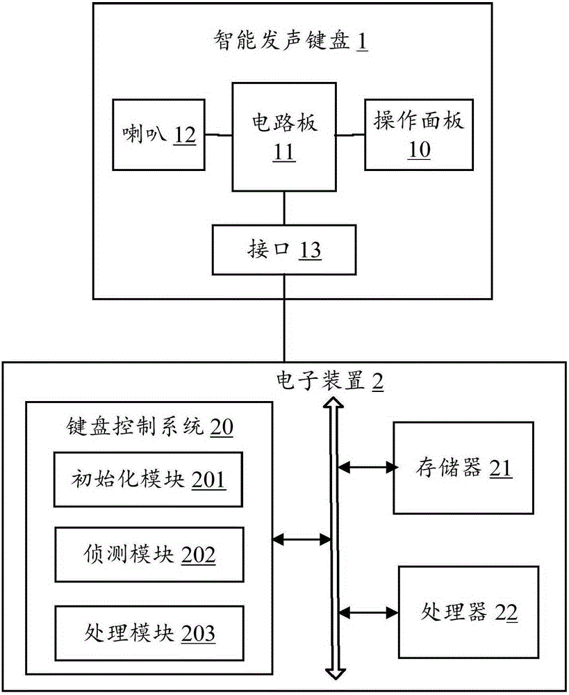 Intelligent sound production keyboard, method for controlling same and electronic device