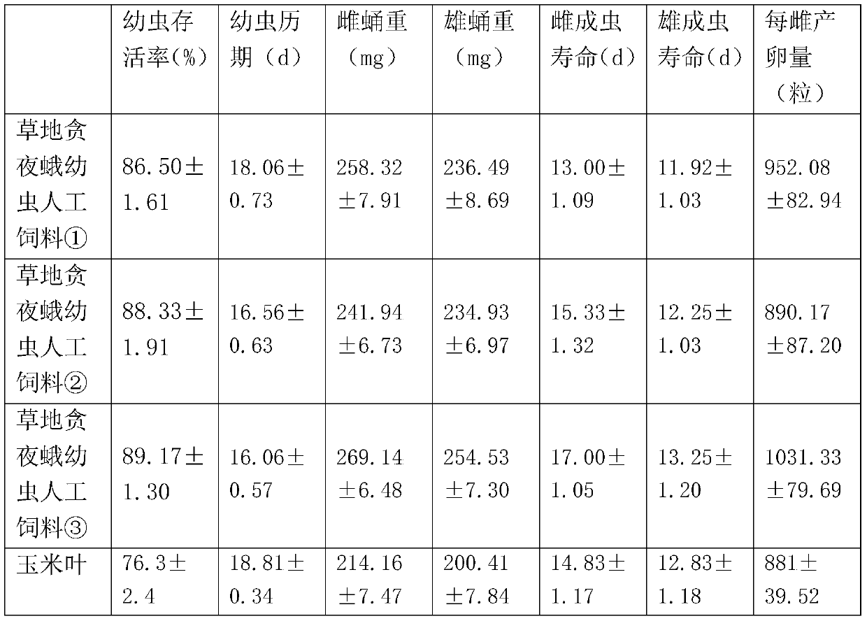 Spodoptera frugiperda larva artificial feed, preparation method thereof and application of artificial feed