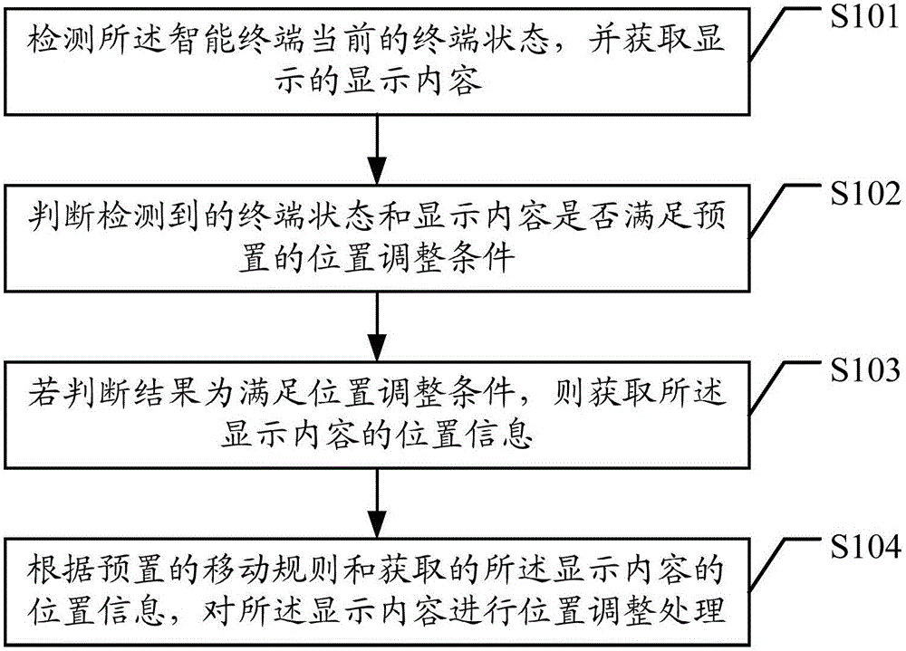 Display control method and device of intelligent terminal