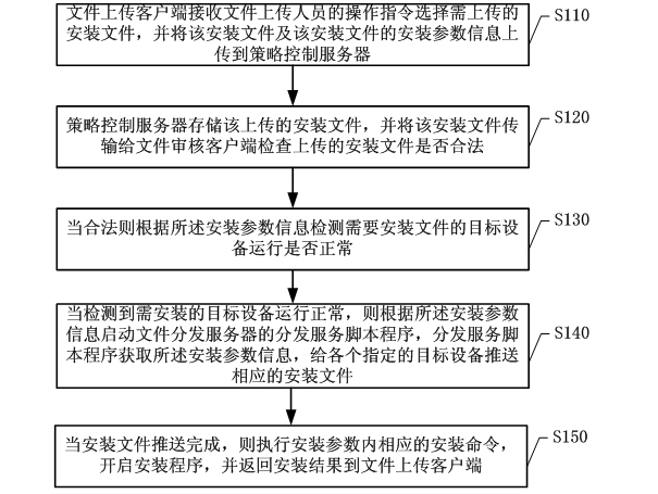 Software distribution deployment method and system