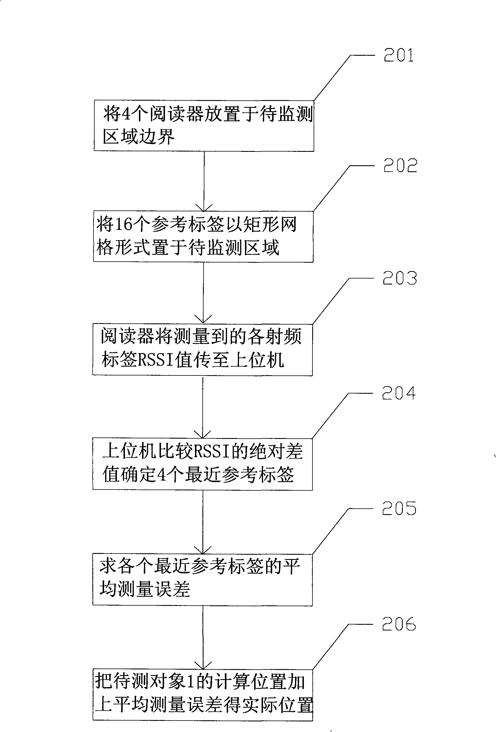 Positioning method based on wireless radio frequency recognition technology