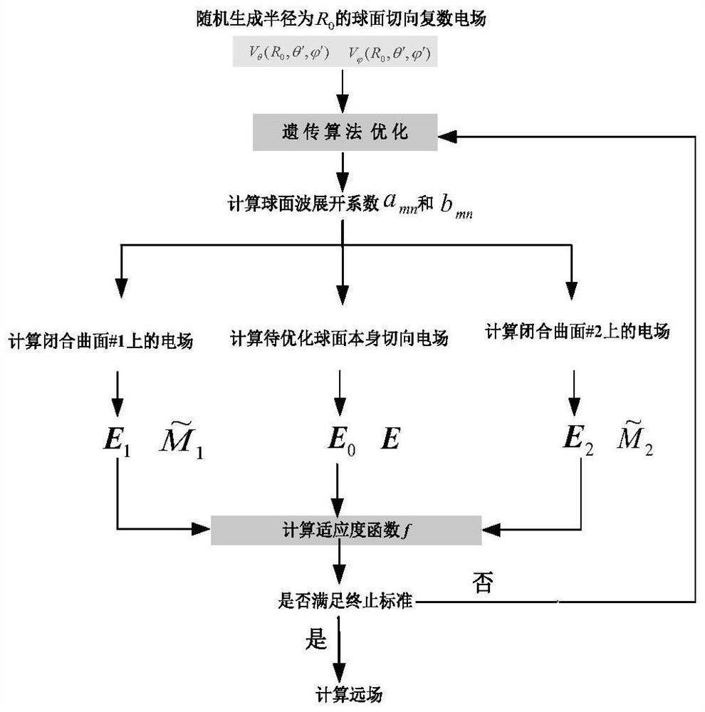 An antenna radiation characteristic acquisition method based on phase-free near-field measurement