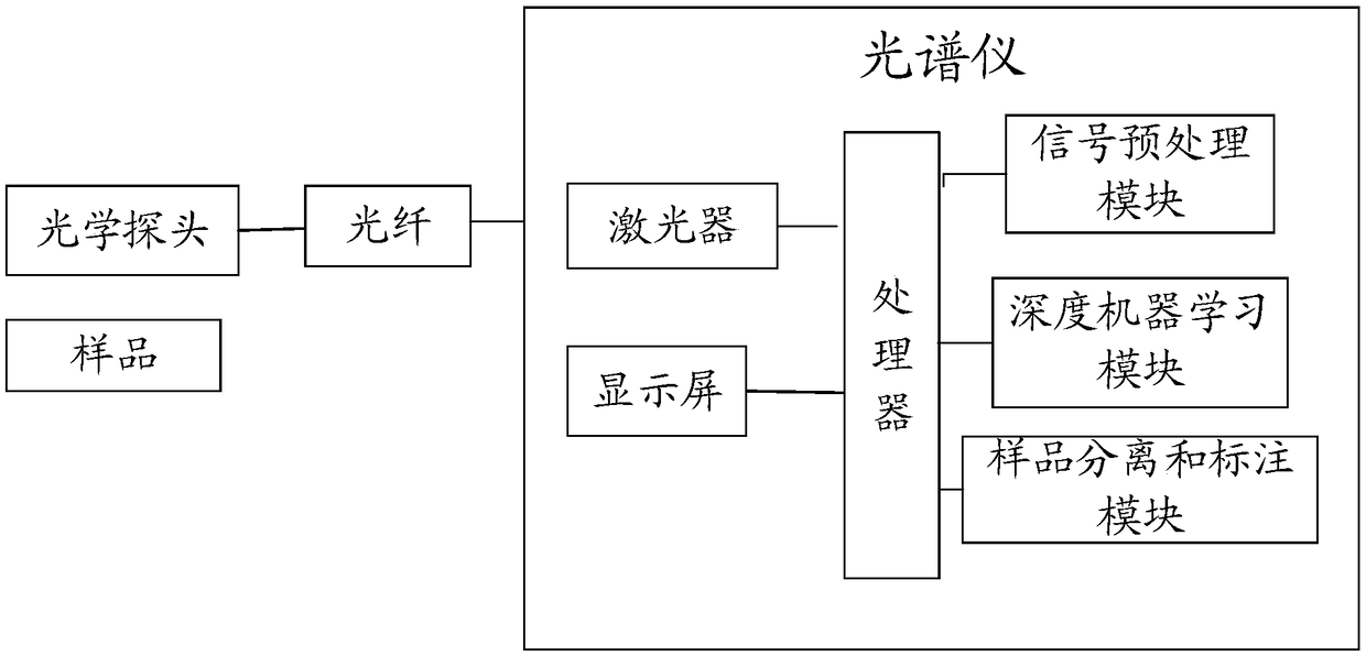 System and method for Raman signal identification based on depth machine learning model