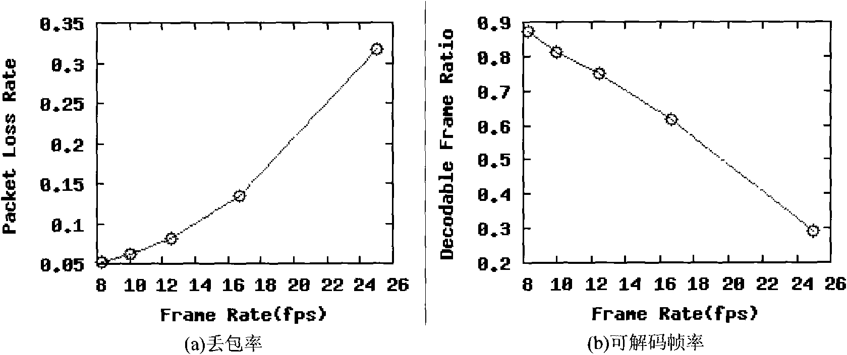 Self-adapting multimedia stream control method in sensor network