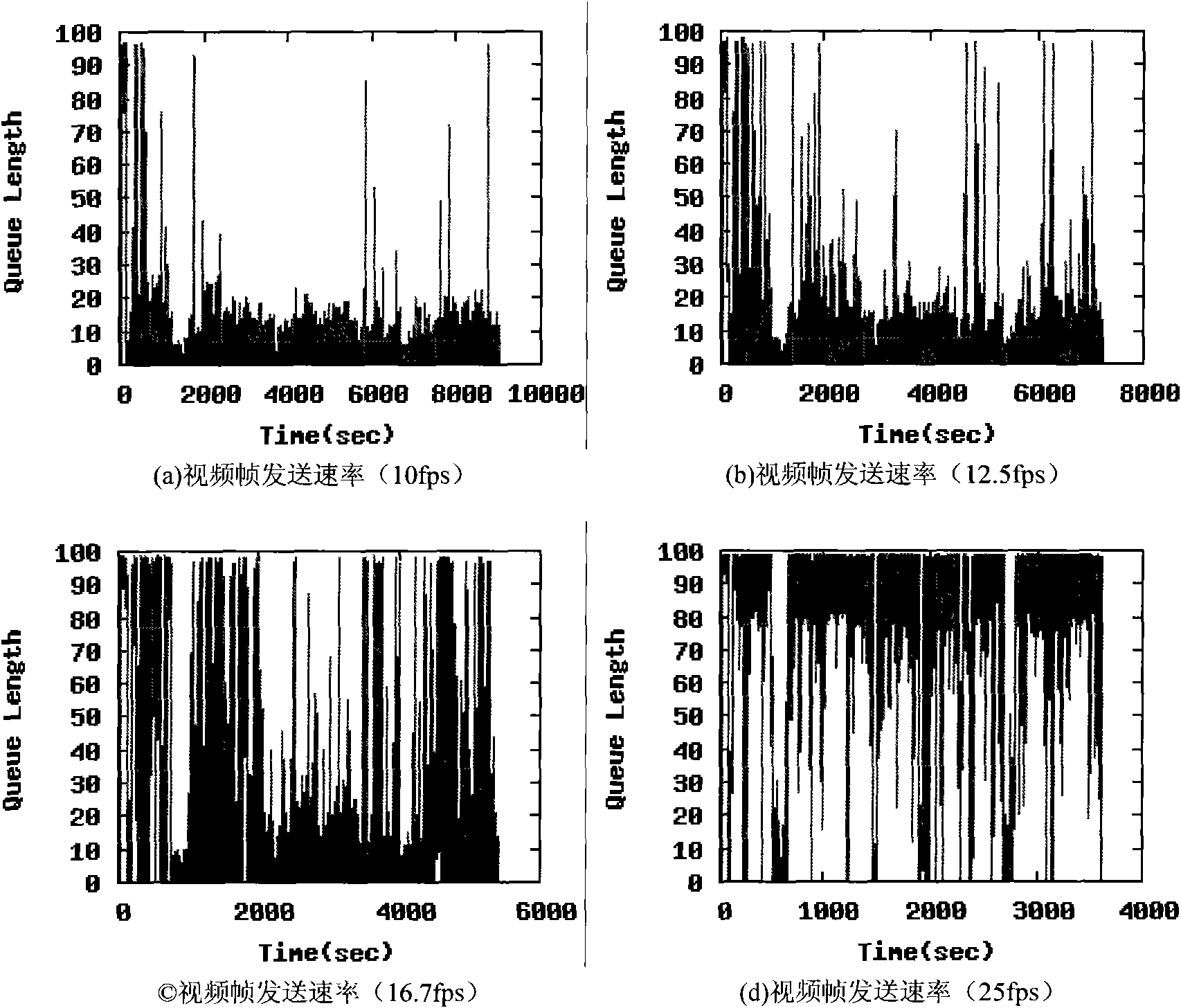 Self-adapting multimedia stream control method in sensor network