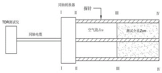 A TDR system and method suitable for extended high-saline soil moisture measurement