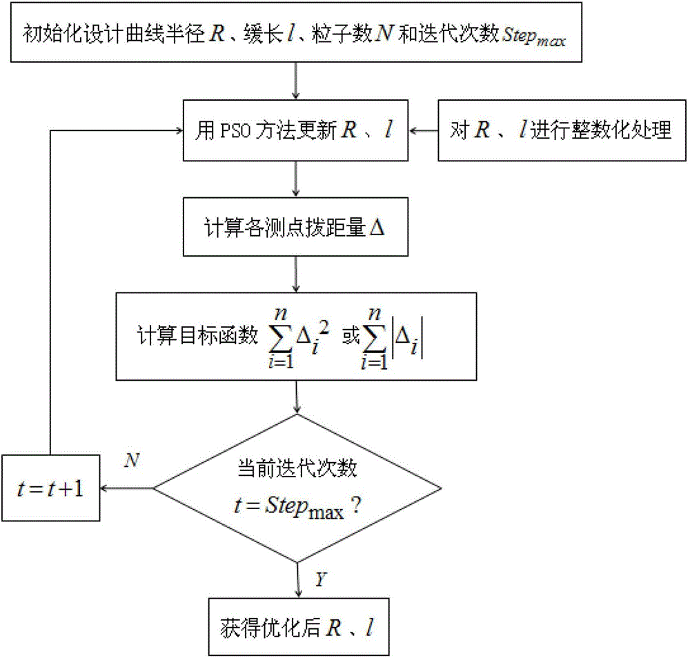 A Calculation Method of Raid Distance for Existing Railway Curves