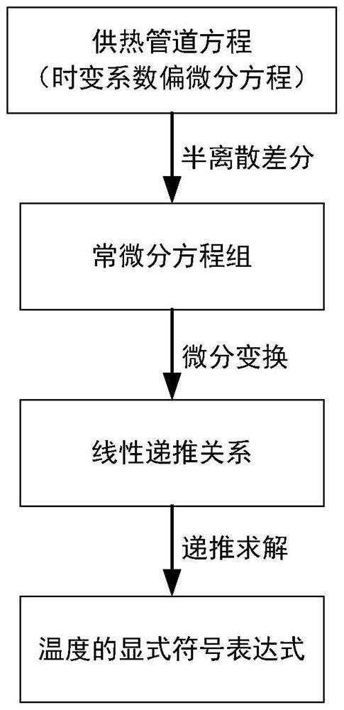 Heat supply pipeline dynamic simulation method based on differential transformation