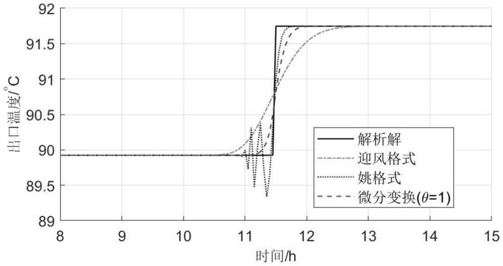 Heat supply pipeline dynamic simulation method based on differential transformation