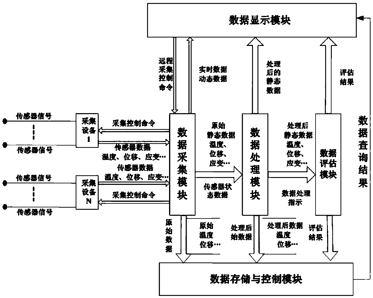 Bridge-structure universal acquisition control system for health monitoring