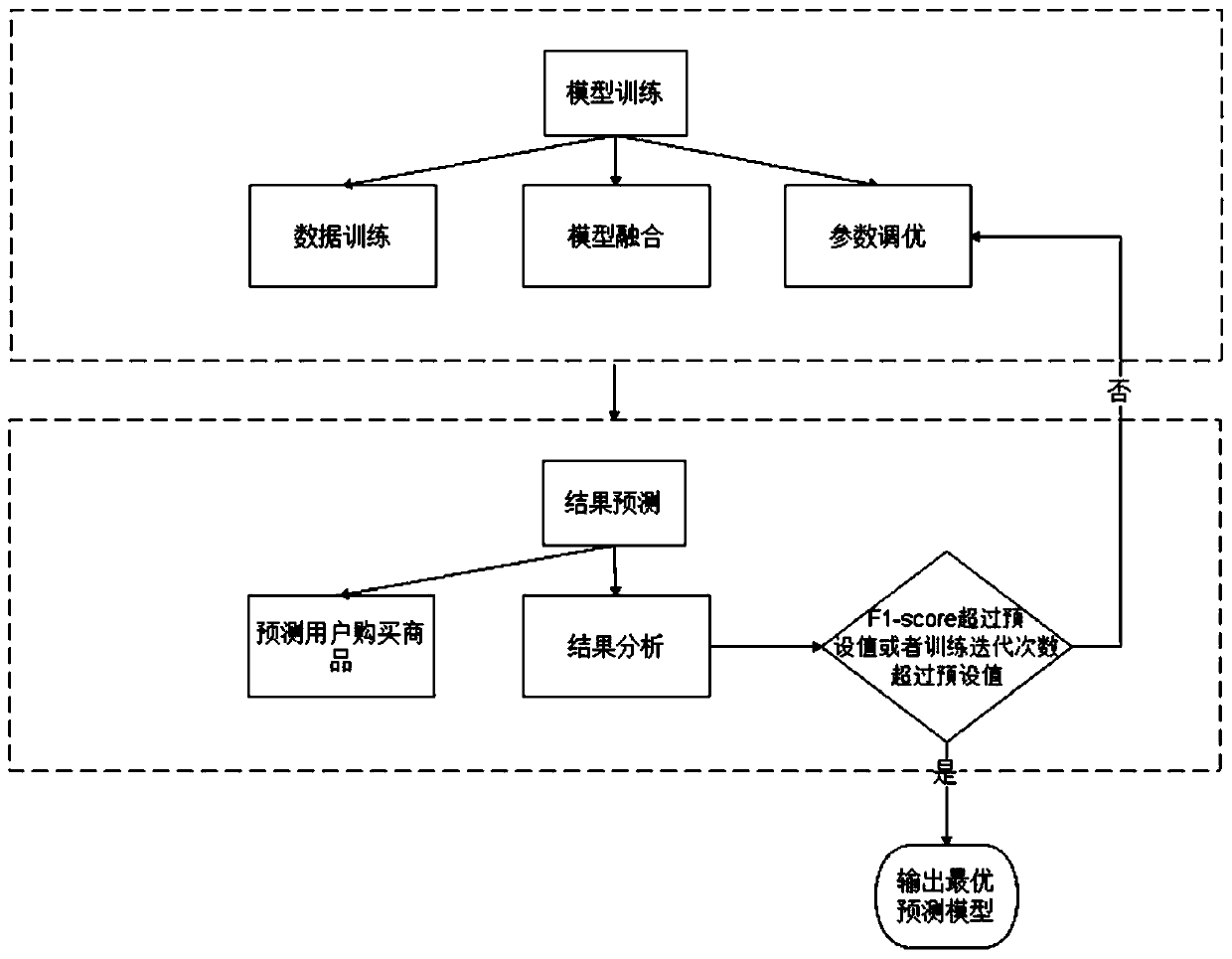 Method for mining potential purchased commodities and categories of users based on user behavior characteristics