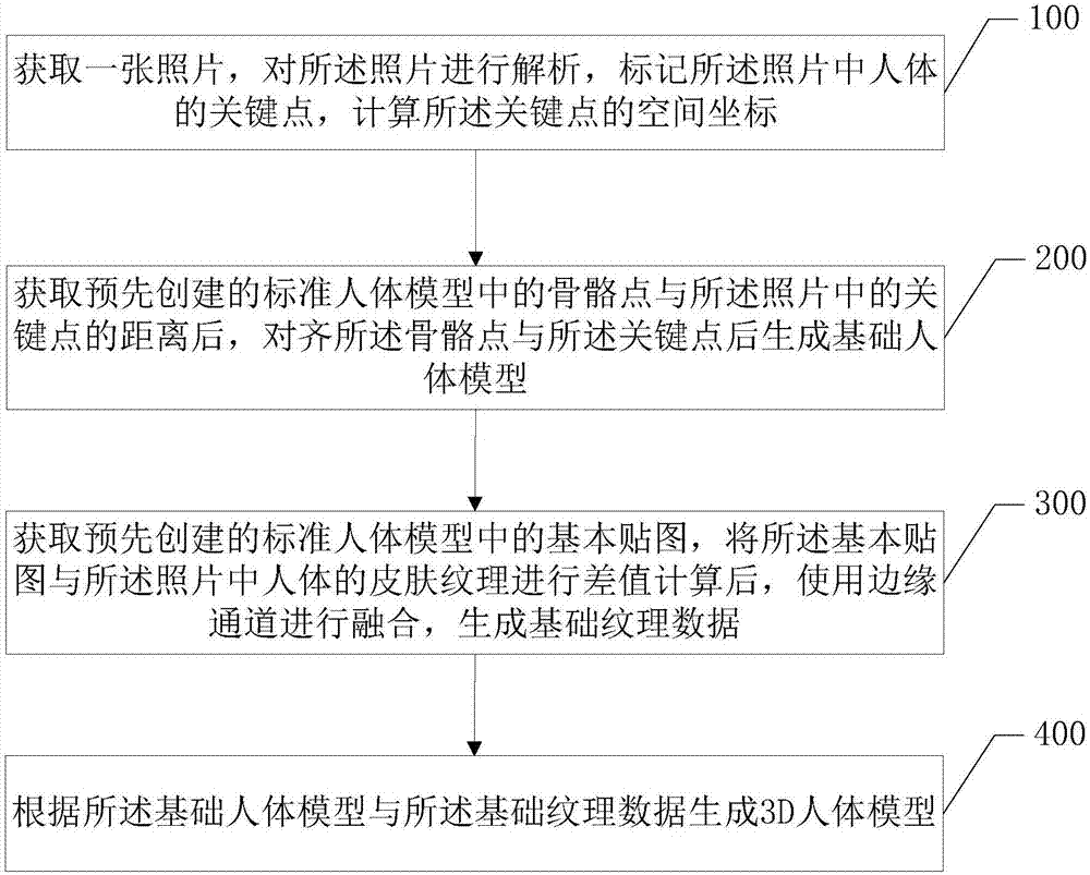 Single photo-based 3D (three-dimensional) human modeling method and device