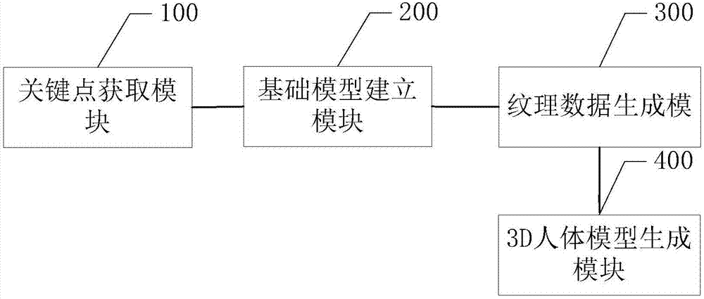 Single photo-based 3D (three-dimensional) human modeling method and device