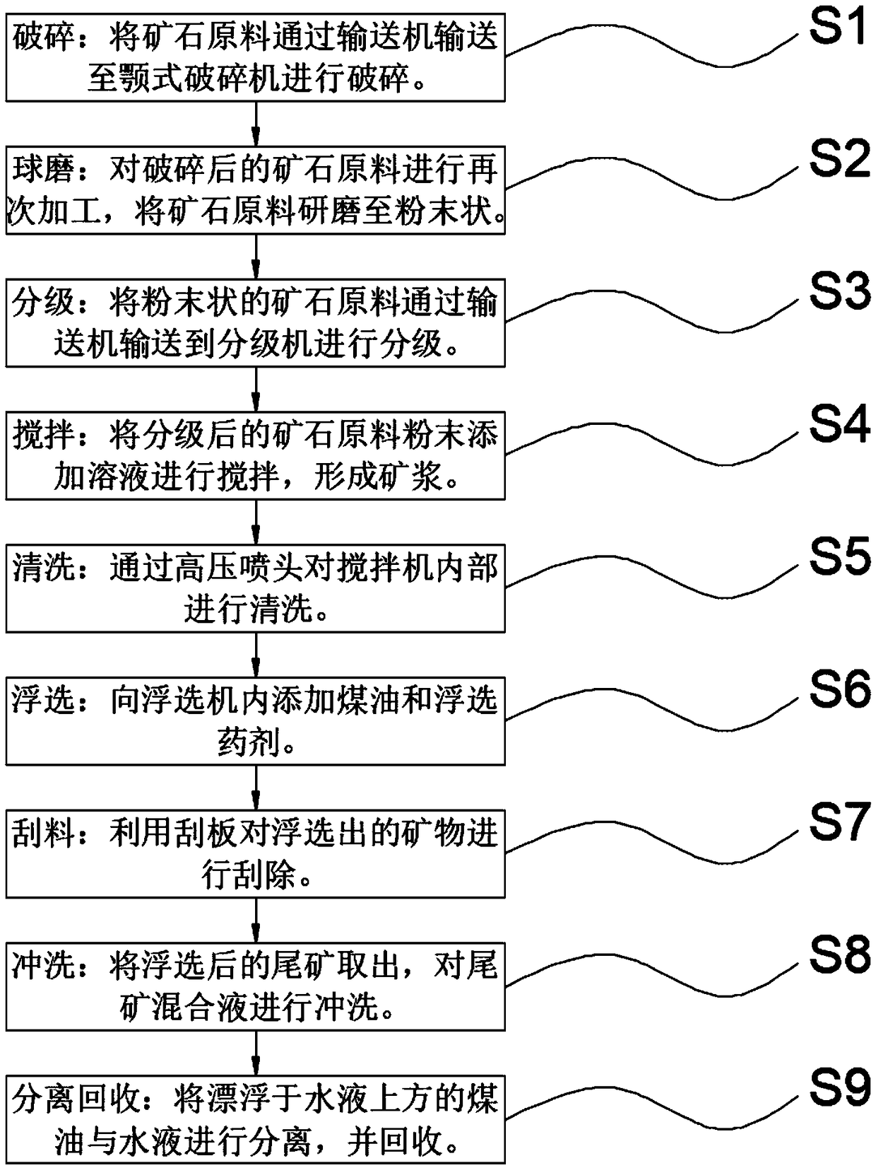 Application method of separating kerosene from sulphide ores