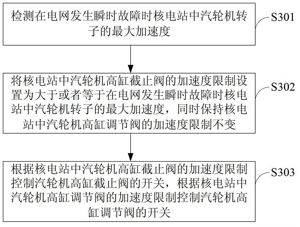 Method and device for preventing turbine control system of nuclear power station from generating disturbance