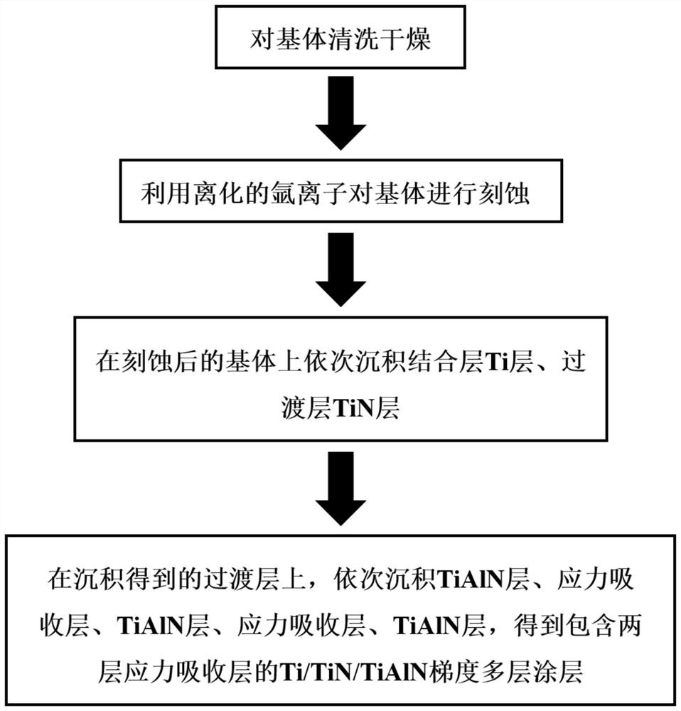 Gradient multi-layer protective coating capable of resisting erosion of solid particles and preparation method of gradient multi-layer protective coating