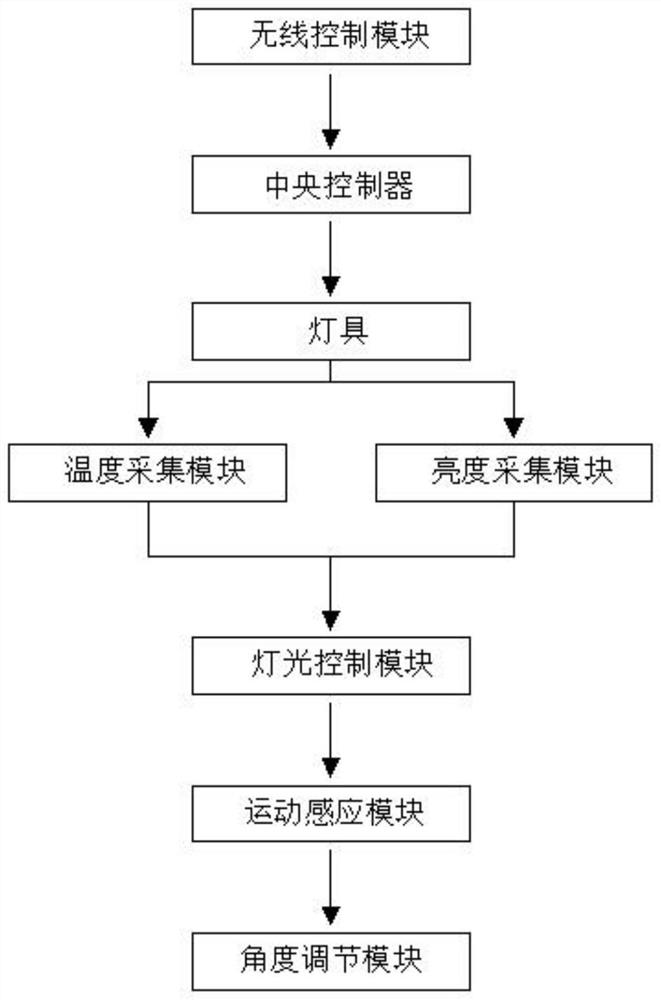 Intelligent lamp adjusting system based on artificial intelligence