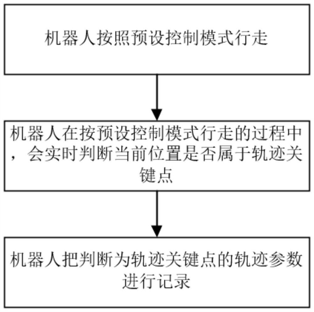 Method for recording motion trajectory of robot and method for displaying motion trajectory of robot